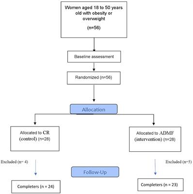 Alternate-day modified fasting diet improves weight loss, subjective sleep quality and daytime dysfunction in women with obesity or overweight: a randomized, controlled trial